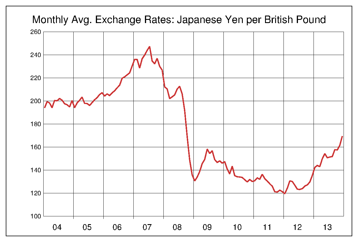 2004年から2013年までの英ポンド/円（GBP/JPY）為替相場の推移